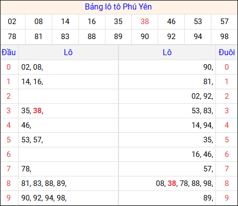 Tổng hợp loto xổ số Phú Yên về kỳ trước Tổng hợp loto xổ số Phú Yên về kỳ trước