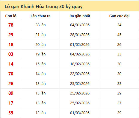 Thống kê lô gan XSKH trong 30 kỳ quay thưởng gần đây Thống kê lô gan XSKH trong 30 kỳ quay thưởng gần đây