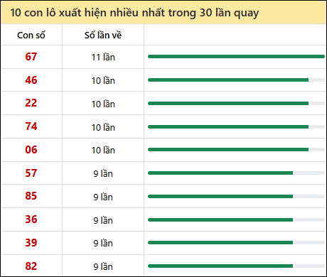 Thống kê lô tô về nhiều nhất xổ số Khánh Hòa trong 30 lần quay thưởng Thống kê lô tô về nhiều nhất xổ số Khánh Hòa trong 30 lần quay thưởng