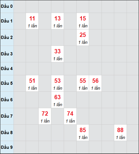 Bảng cầu bạch thủ xổ số Khánh Hòa hôm nay 12/04/2026 Bảng cầu bạch thủ xổ số Khánh Hòa hôm nay 12/04/2026