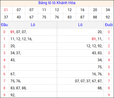 Tổng hợp loto xổ số Khánh Hòa về kỳ trước Tổng hợp loto xổ số Khánh Hòa về kỳ trước