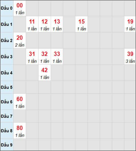 Bảng cầu bạch thủ xổ số Kiên Giang hôm nay 12/04/2026