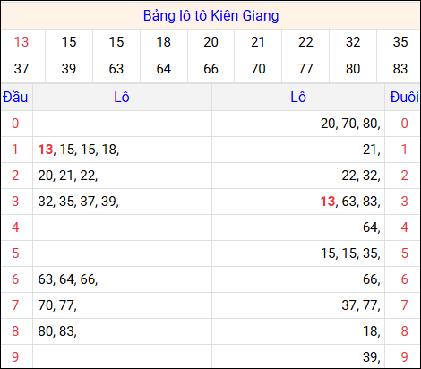 Tổng hợp loto xổ số Kiên Giang về kỳ trước