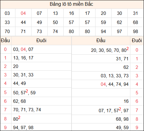 Tổng hợp loto xổ số miền Bắc đã về ngày hôm qua