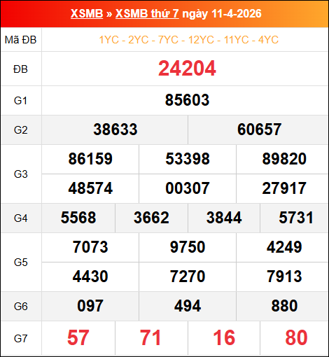Bảng kết quả xổ số miền Bắc kỳ trước ngày 11/04/2026 chi tiết nhất