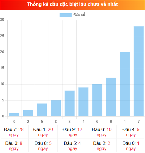 Thống kê đầu GĐB miền Bắc lâu chưa về 12/04/2026