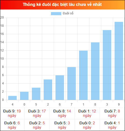Thống kê đuôi đặc biệt miền Bắc lâu chưa về ngày 12/04/2026