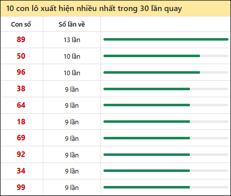 Thống kê lô tô về nhiều nhất xổ số Đắc Lắc trong 30 lần quay thưởng Thống kê lô tô về nhiều nhất xổ số Đắc Lắc trong 30 lần quay thưởng