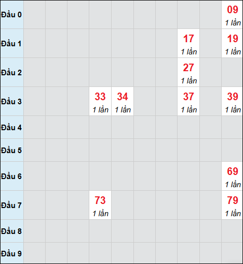 Bảng cầu bạch thủ xổ số Đắc Lắc hôm nay 14/04/2026 Bảng cầu bạch thủ xổ số Đắc Lắc hôm nay 14/04/2026