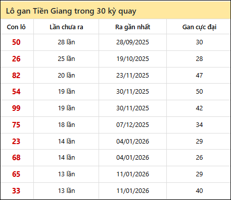 Thống kê lô gan XSTG trong 30 kỳ quay thưởng gần đây Thống kê lô gan XSTG trong 30 kỳ quay thưởng gần đây
