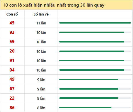 Thống kê lô tô về nhiều nhất xổ số Tiền Giang trong 30 lần quay thưởng Thống kê lô tô về nhiều nhất xổ số Tiền Giang trong 30 lần quay thưởng