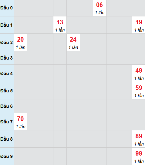 Bảng cầu bạch thủ xổ số Tiền Giang hôm nay 12/04/2026 Bảng cầu bạch thủ xổ số Tiền Giang hôm nay 12/04/2026