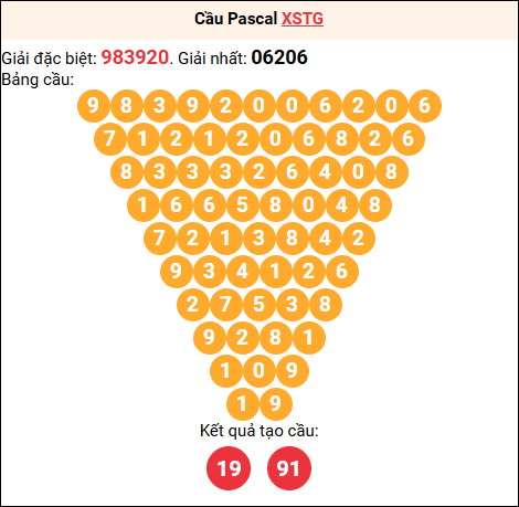Soi cầu Pascale XSTG 12/04/2026 Soi cầu Pascale XSTG 12/04/2026