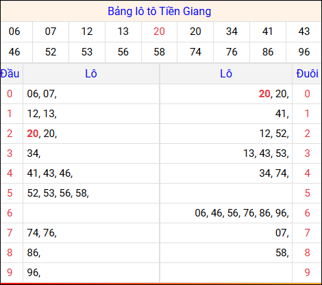 Tổng hợp loto xổ số Tiền Giang về kỳ trước Tổng hợp loto xổ số Tiền Giang về kỳ trước