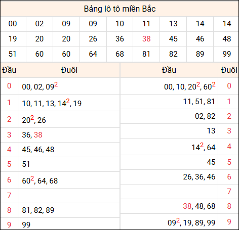 Tổng hợp loto miền Bắc đã về ngày hôm qua