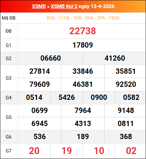 Bảng kết quả xổ số miền Bắc kỳ trước ngày 13/04/2026