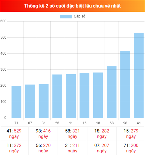 Theo dõi 2 số cuối đặc biệt lâu về tính đến ngày 14/04/2026