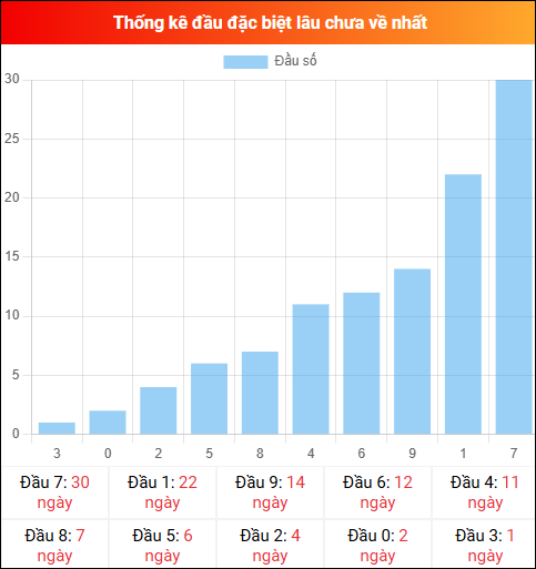 Thống kê đầu GĐB miền Bắc lâu chưa về 14/04/2026