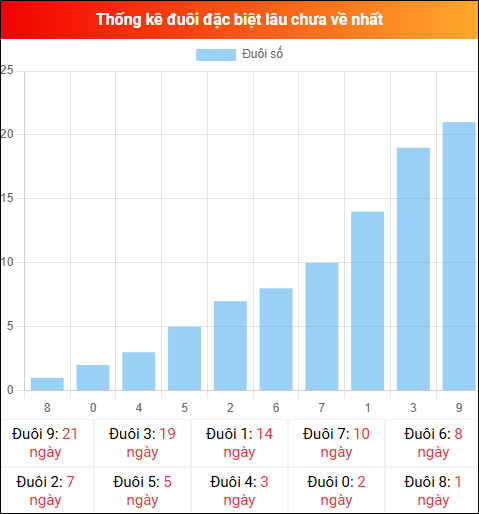 Thống kê đuôi đặc biệt miền Bắc lâu chưa về ngày 14/04/2026