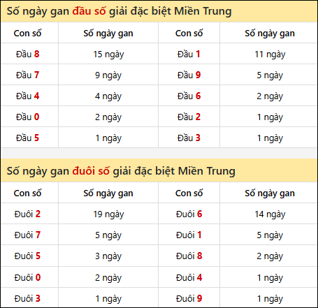 Khám phá thông tin đầu đuôi số XSMT lâu chưa về đến 13/04/2026