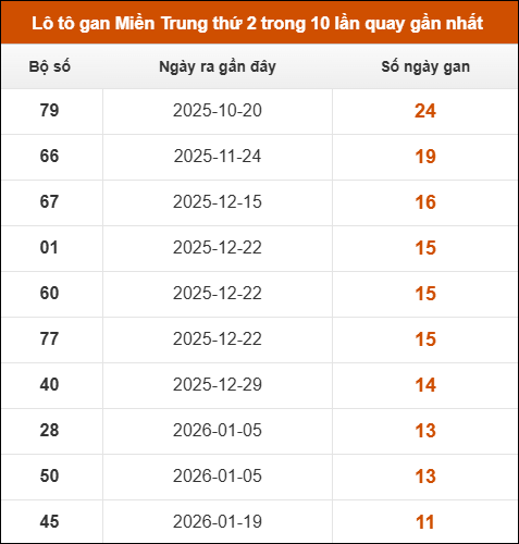 Theo dõi loto gan xsmt 13/04/2026