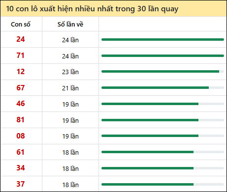 Tần suất lô XSMT về nhất trong 30 lần quay
