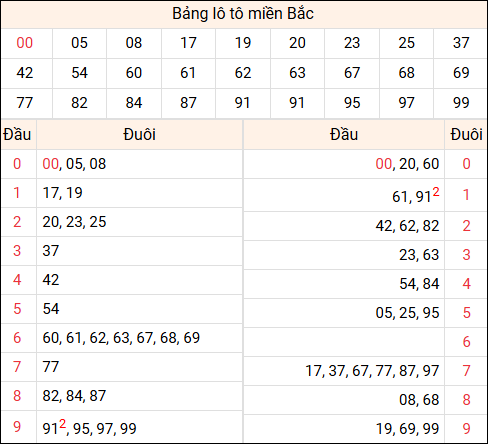 Tổng hợp loto xổ số miền Bắc đã về ngày hôm qua