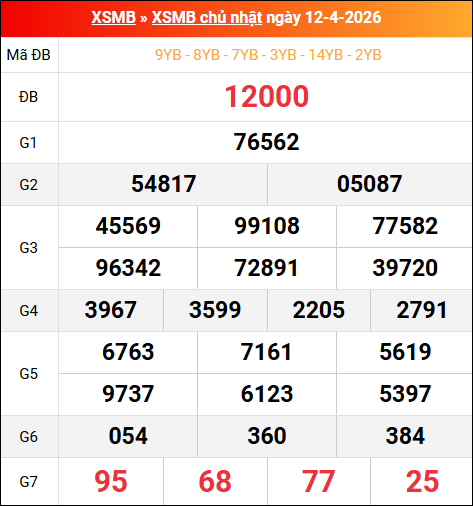Bảng kết quả xổ số miền Bắc kỳ trước ngày 12/04/2026 chi tiết nhất