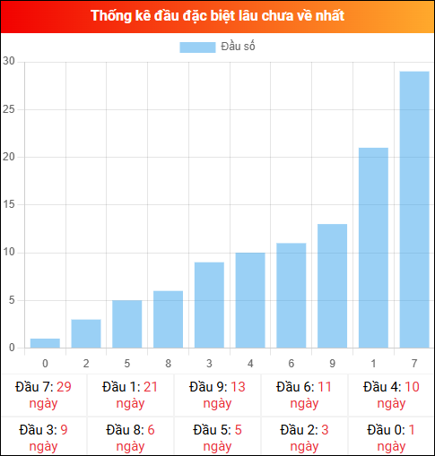Thống kê đầu GĐB miền Bắc lâu chưa về 13/04/2026