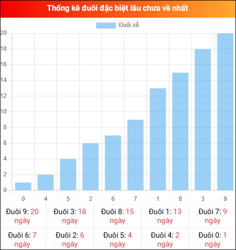 Thống kê đuôi đặc biệt miền Bắc lâu chưa về ngày 13/04/2026