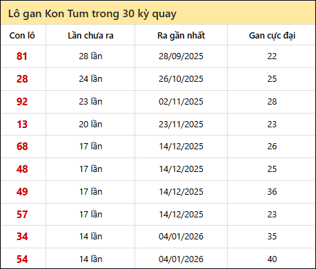 Thống kê lô gan XSKT trong 30 kỳ quay thưởng gần đây