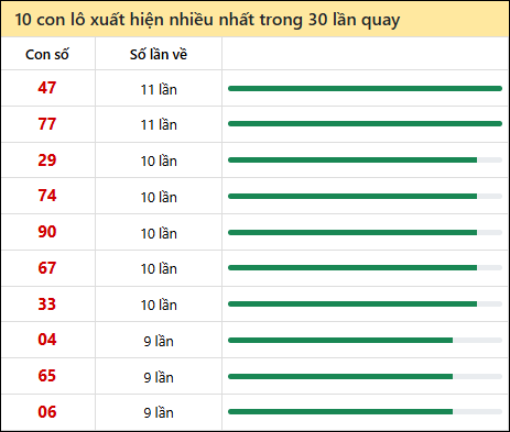 Thống kê lô tô về nhiều nhất xổ số Kon Tum trong 30 lần quay thưởng