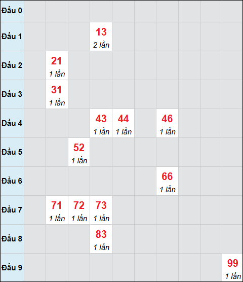 Bảng cầu bạch thủ xổ số Kon Tum hôm nay 12/04/2026