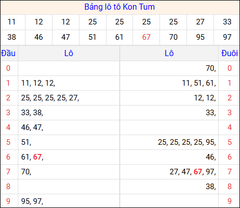 Tổng hợp loto xổ số Kon Tum về kỳ trước