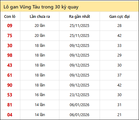 Thống kê lô gan XSVT trong 30 kỳ quay thưởng gần đây Thống kê lô gan XSVT trong 30 kỳ quay thưởng gần đây