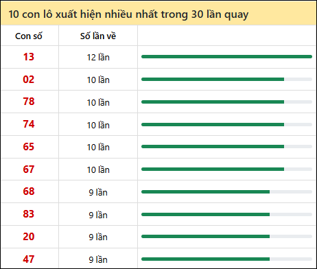 Thống kê lô tô về nhiều nhất xổ số Vũng Tàu trong 30 lần quay thưởng Thống kê lô tô về nhiều nhất xổ số Vũng Tàu trong 30 lần quay thưởng
