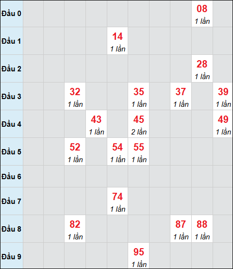 Bảng cầu bạch thủ xổ số Vũng Tàu hôm nay 14/04/2026 Bảng cầu bạch thủ xổ số Vũng Tàu hôm nay 14/04/2026
