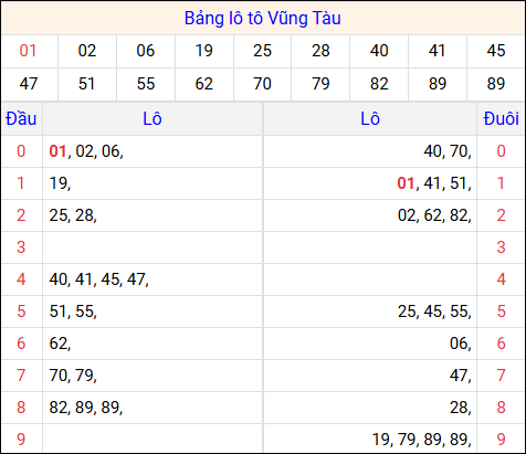Tổng hợp loto xổ số Vũng Tàu về kỳ trước Tổng hợp loto xổ số Vũng Tàu về kỳ trước