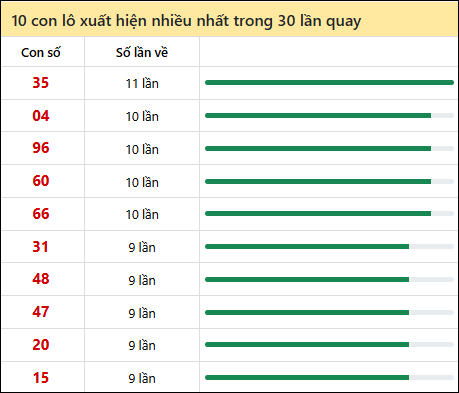 Thống kê lô tô về nhiều nhất xổ số Tây Ninh trong 30 lần quay thưởng