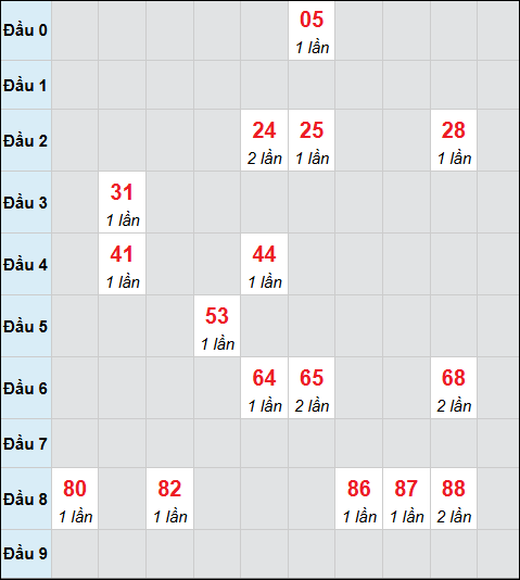 Bảng cầu bạch thủ xổ số Tây Ninh hôm nay 16/04/2026