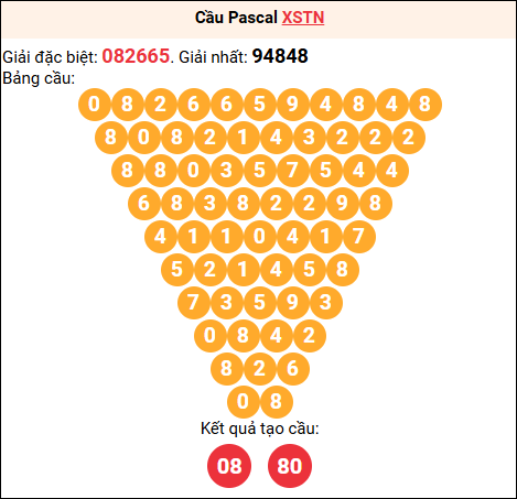 Soi cầu Pascale XSTN 16/04/2026