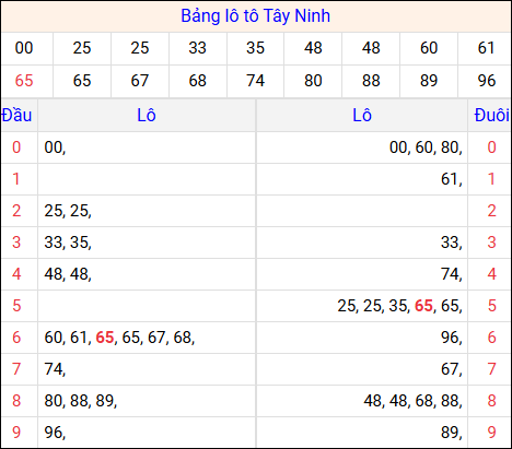 Tổng hợp loto xổ số Tây Ninh về kỳ trước