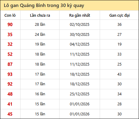 Thống kê lô gan XSQB trong 30 kỳ quay thưởng gần đây