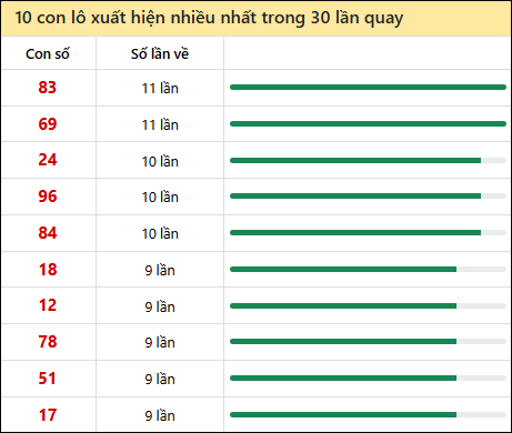 Thống kê lô tô về nhiều nhất xổ số Quảng Bình trong 30 lần quay thưởng