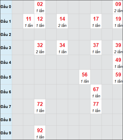 Bảng cầu bạch thủ xổ số Quảng Bình hôm nay 16/04/2026