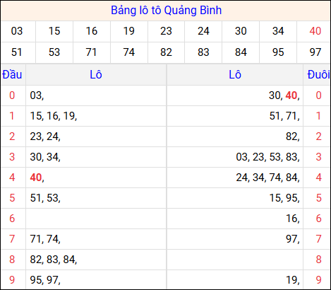 Tổng hợp loto xổ số Quảng Bình về kỳ trước