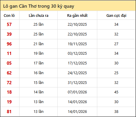 Thống kê lô gan XSCT trong 30 kỳ quay thưởng gần đây