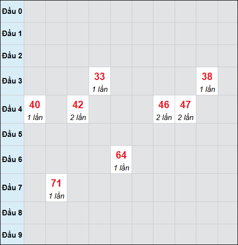 Bảng cầu bạch thủ xổ số Cần Thơ hôm nay 15/04/2026