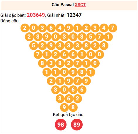Soi cầu Pascale XSCT 15/04/2026