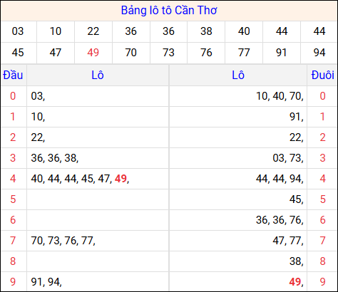 Tổng hợp loto xổ số Cần Thơ về kỳ trước